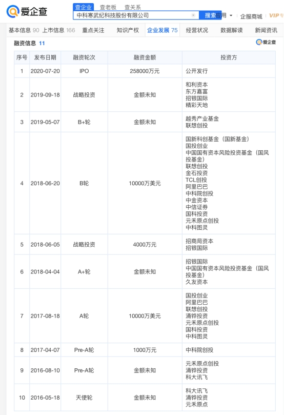 愛企查顯示，寒武紀在昆山成立新公司，注冊資本1億元