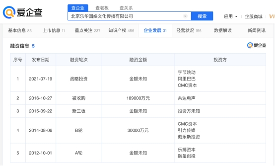 愛企查顯示,樂華娛樂擬于港交所上市,曾獲得阿里、字節跳動的投資 愛企查顯示,樂華娛樂擬于港交所上市,曾獲得阿里、字節跳動的投資