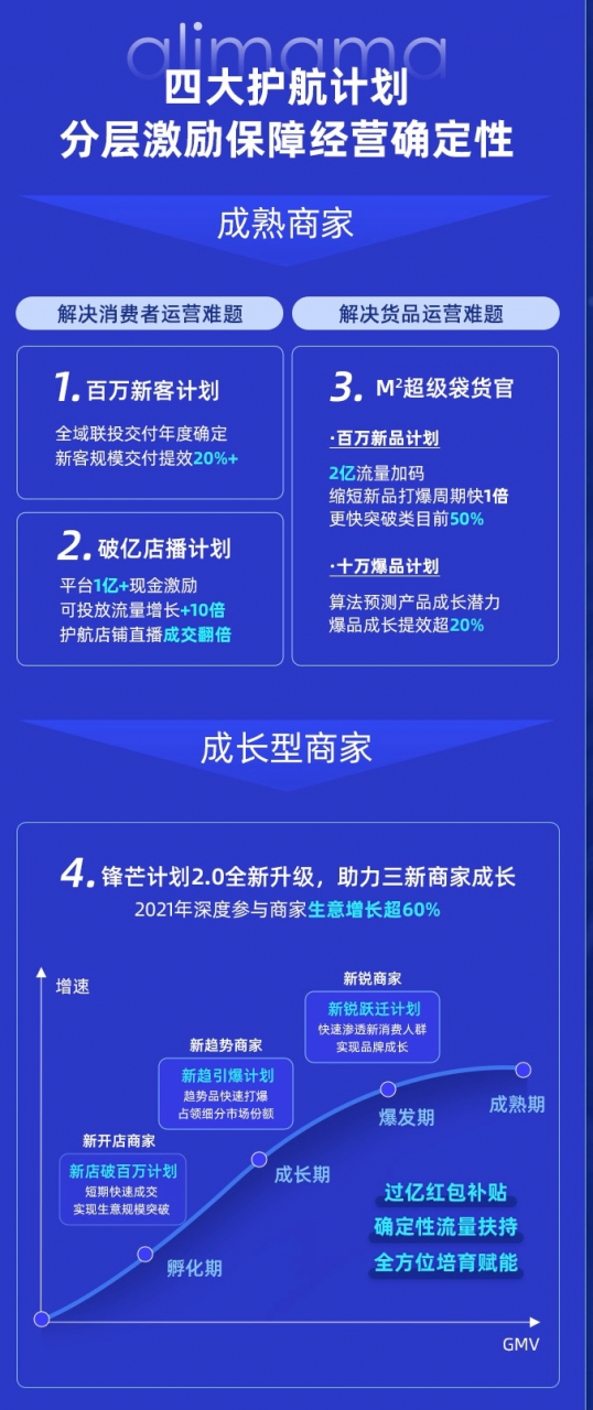 阿里媽媽發布四大保障護航計劃，幫助商家打造日常營銷小高峰