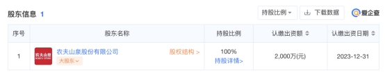 據(jù)愛企查App顯示,農(nóng)夫山泉在廣東成立新公司,注冊資本2000萬元 據(jù)愛企查App顯示,農(nóng)夫山泉在廣東成立新公司,注冊資本2000萬元