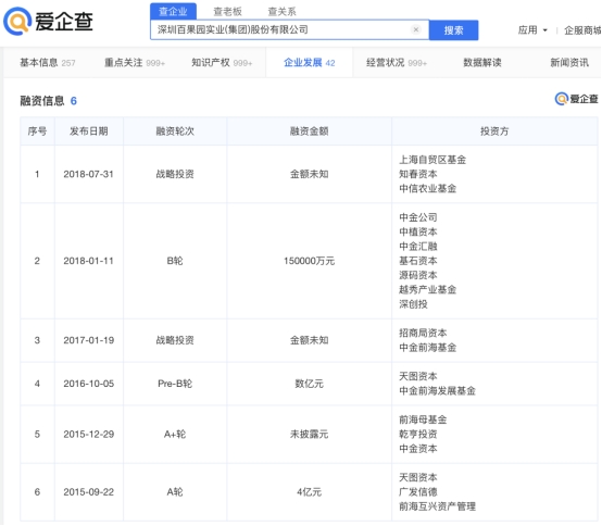 百果園沖刺“水果零售第一股”,愛企查顯示此前已完成6輪融資 百果園沖刺“水果零售第一股”,愛企查顯示此前已完成6輪融資