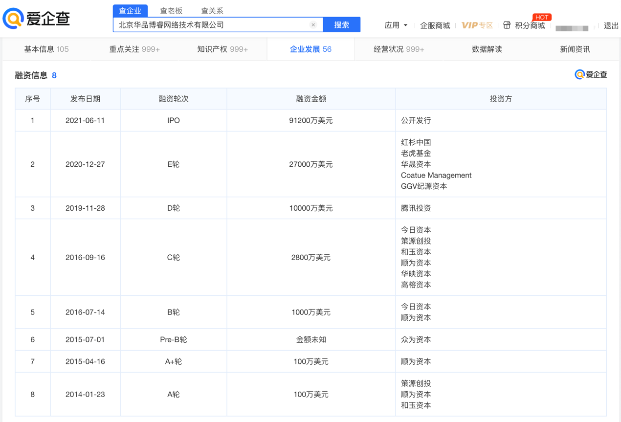 BOSS直聘向港交所遞交雙重主要上市申請,愛企查顯示其先后已完成8輪融資 BOSS直聘向港交所遞交雙重主要上市申請,愛企查顯示其先后已完成8輪融資